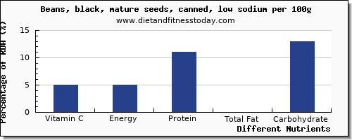 chart to show highest vitamin c in black beans per 100g